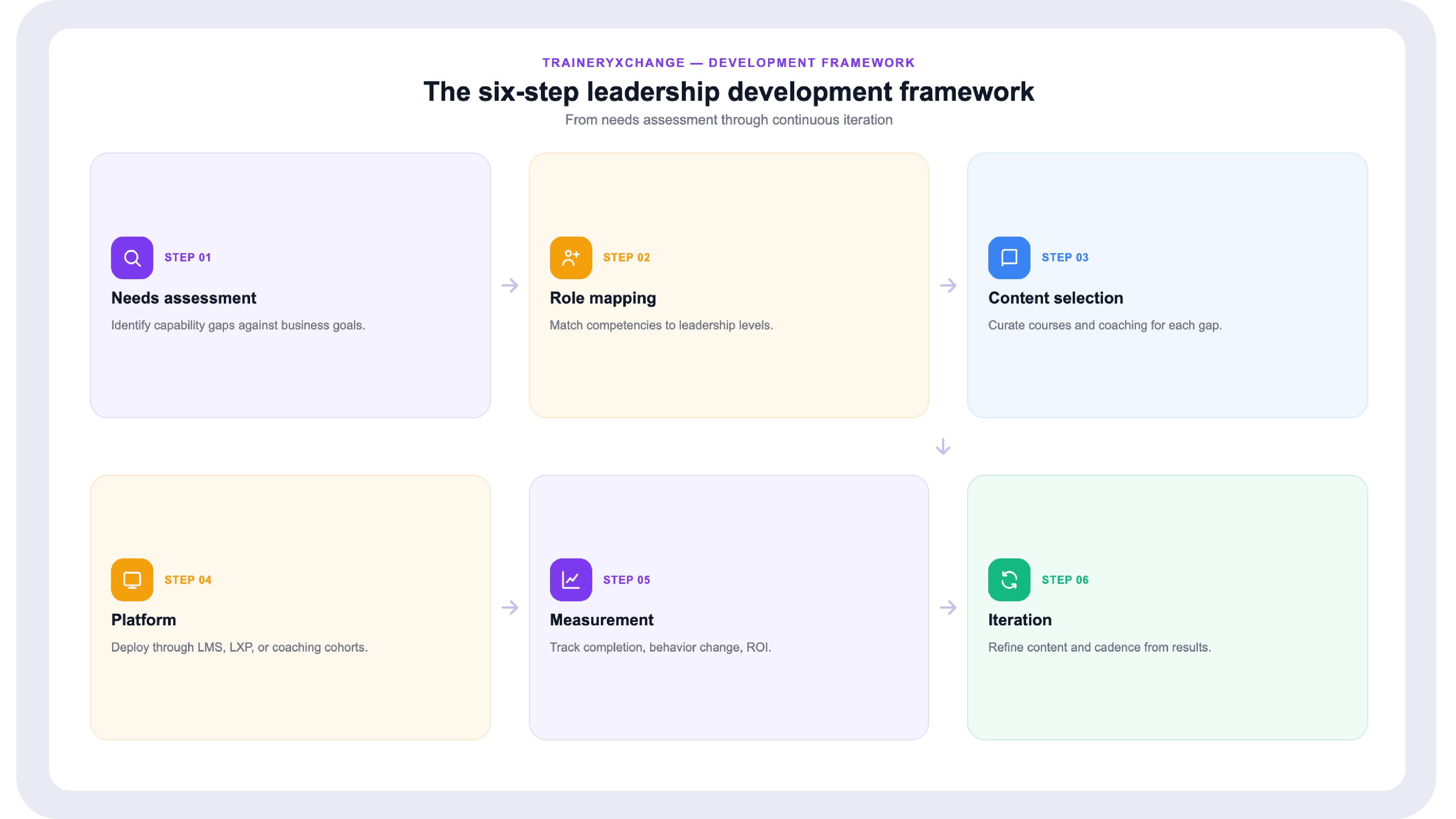 The Six-Step Leadership Development Framework