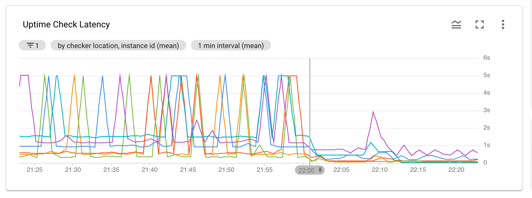 Uptime check latency chart.