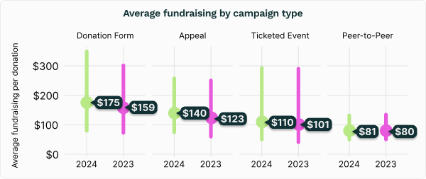 Graph showing average fundraising by campaign type in 2024.