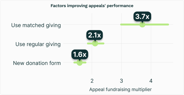 Graph showing using matched giving increases revenue for appeals by 3.7x.