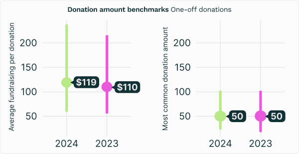 Most common one off donation amount benchmark for 2024 is $50 AUD.