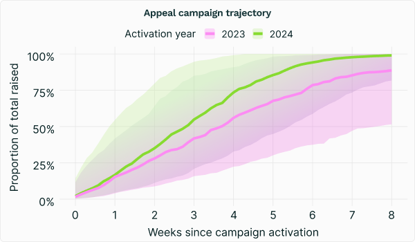 Graph showing the typical appeal campaign raised 75% of its revenue by Week 4.