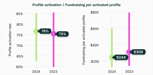Graph showing that peer-to-peer campaign volume rose 18%, with stable activation (76%) — but dollars raised per participant fell 20%.