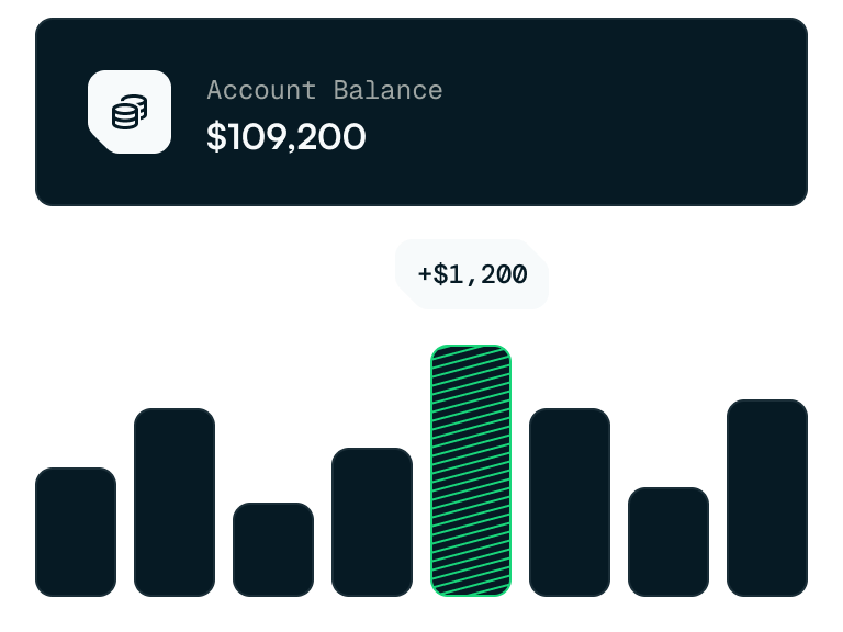 Account balance showing $109,200 with a bar chart highlighting a $1,200 increase in green.