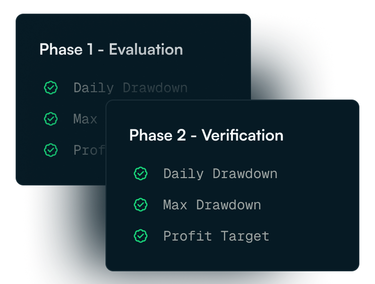 Two dark blue panels showing checklist items for Phase 1 - Evaluation and Phase 2 - Verification, each listing Daily Drawdown, Max Drawdown, and Profit Target with green check marks.
