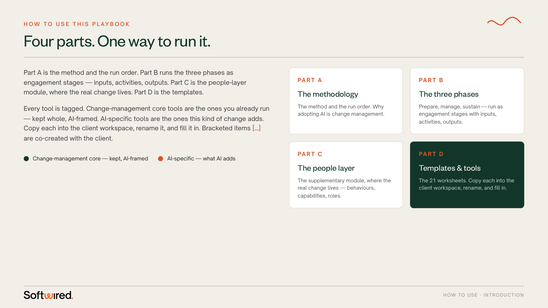 AI Adoption Playbook — Four parts. One way to run it. Methodology, phases, people layer, and 21 templates.