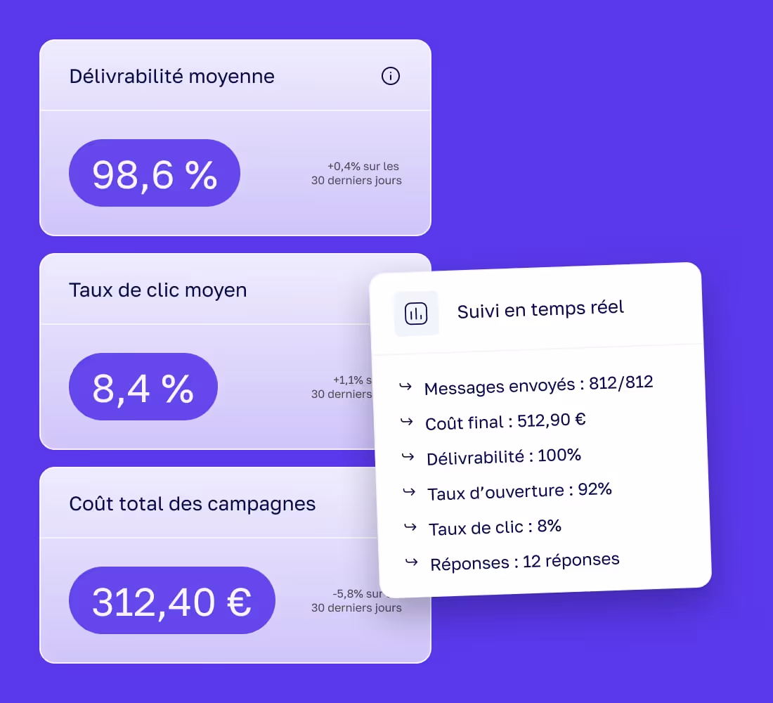 Tableau de bord affichant la délivrabilité moyenne à 98,6%, le taux de clic moyen à 8,4%, et le coût total des campagnes à 312,40 €, avec un suivi en temps réel des messages envoyés, coût final, délivrabilité, taux d’ouverture, taux de clic et réponses.