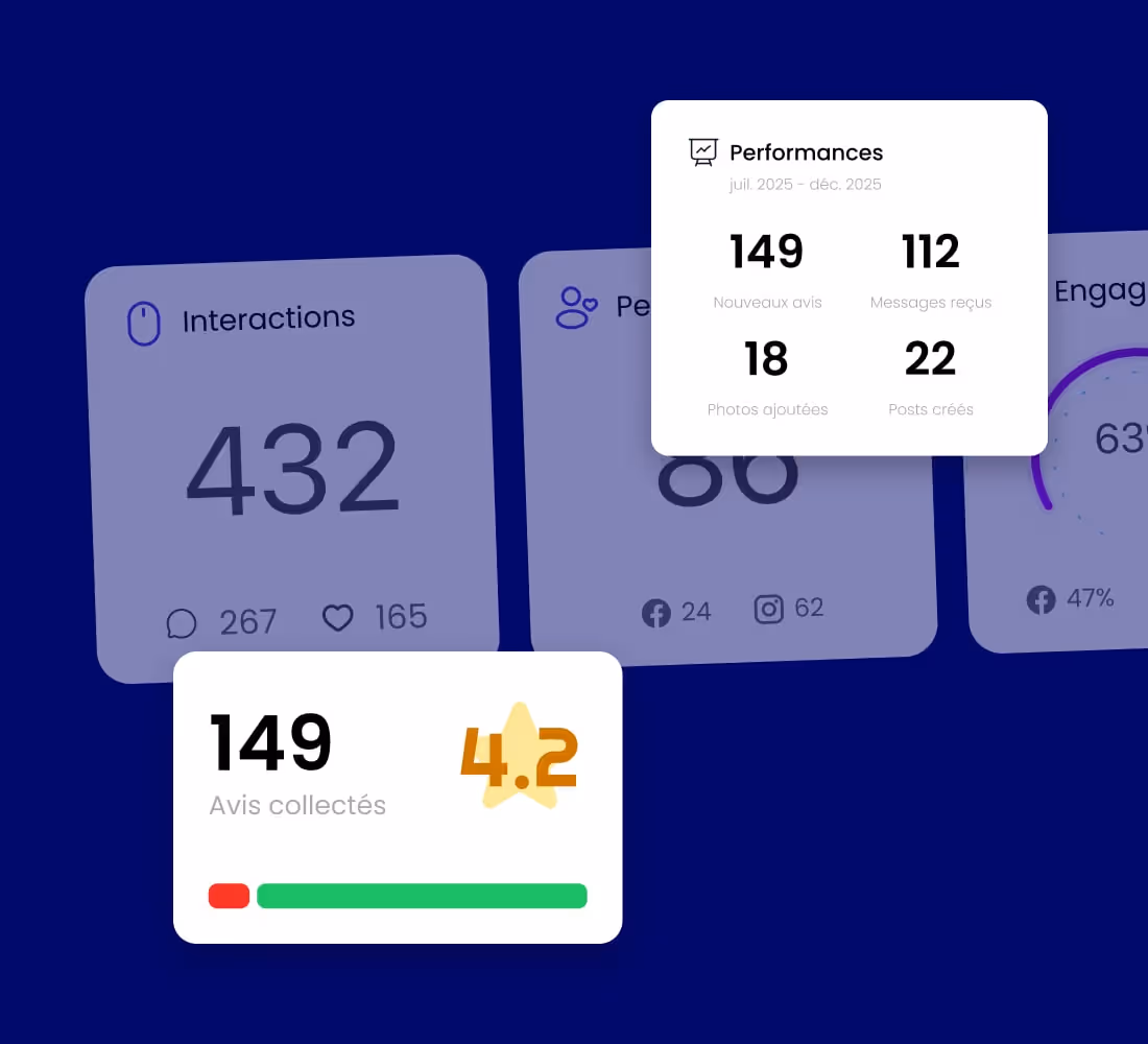 Tableau de bord affichant 432 interactions, 88 personnes atteintes, un score de 4,2 étoiles avec 149 avis collectés, et des performances avec 149 nouveaux avis, 112 messages reçus, 18 photos ajoutées et 22 posts créés.