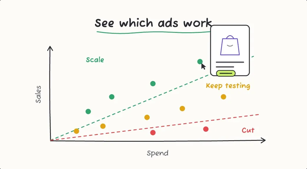 A spend-versus-sales scatter chart with scale, keep testing and cut zones, one ad previewed on hover