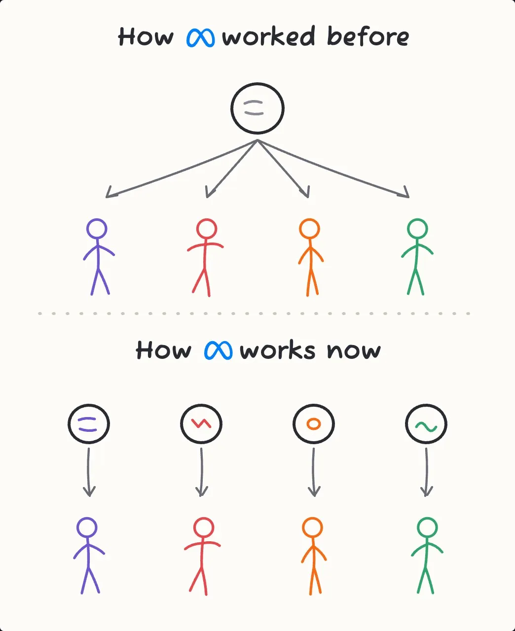 How Meta worked before and how it works now: one ad shown to everyone, then one distinct ad per customer type