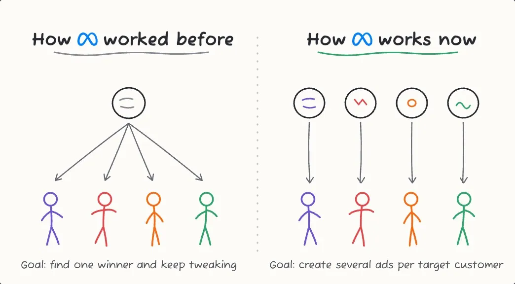 How Meta worked before and how it works now: one ad shown to everyone, then one distinct ad per customer type