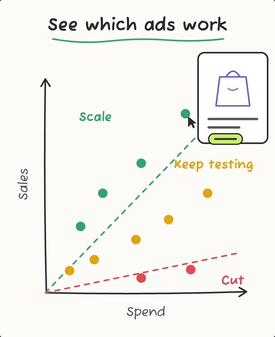 A spend-versus-sales scatter chart with scale, keep testing and cut zones, one ad previewed on hover
