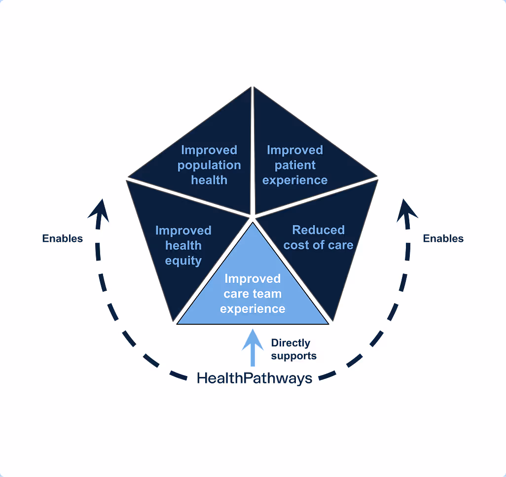 HealthPathways supports all dimensions of the Quintuple Aim.