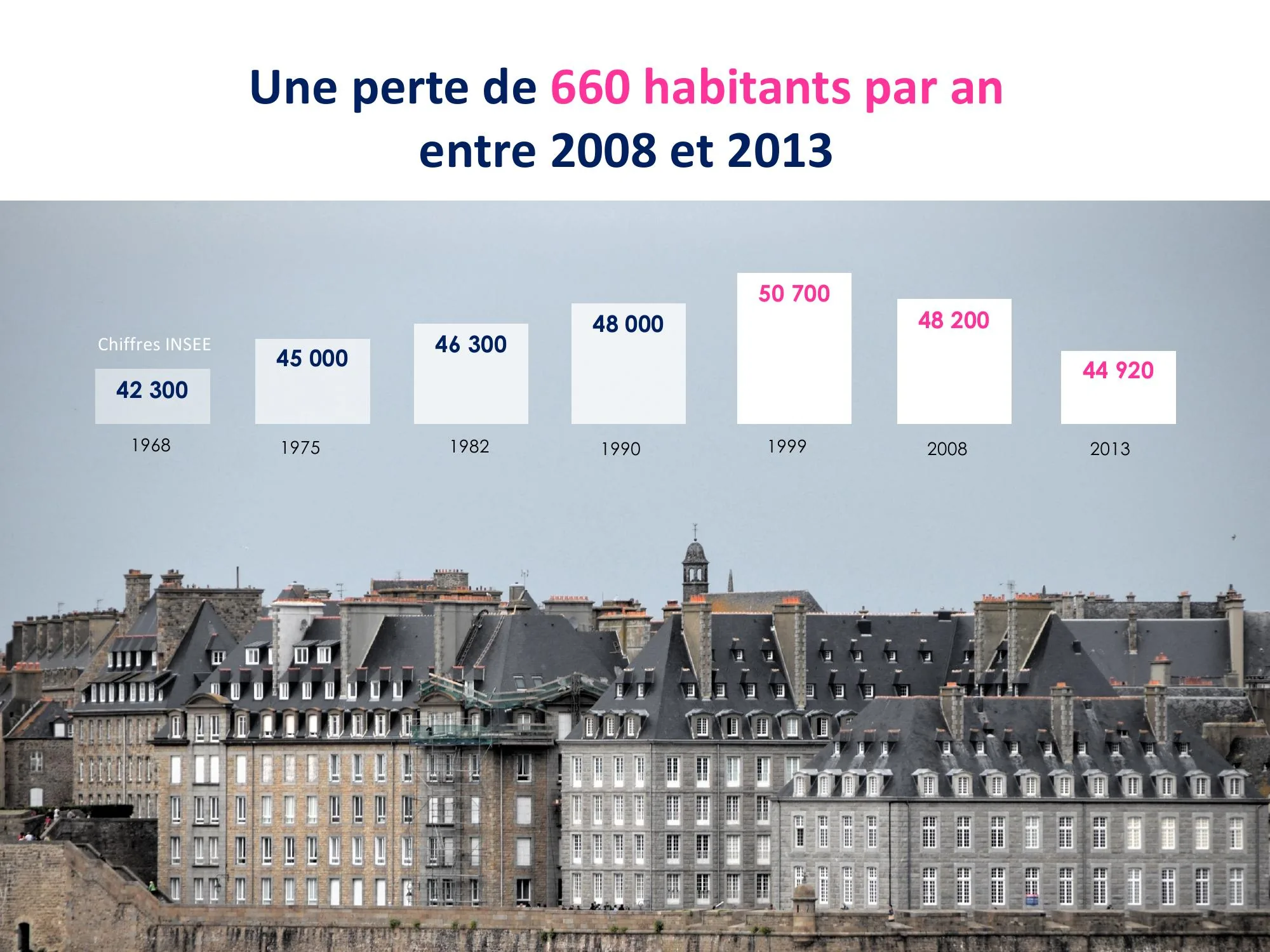 Évolution de la population de Saint-Malo de 1968 à 2013 (chiffres INSEE)