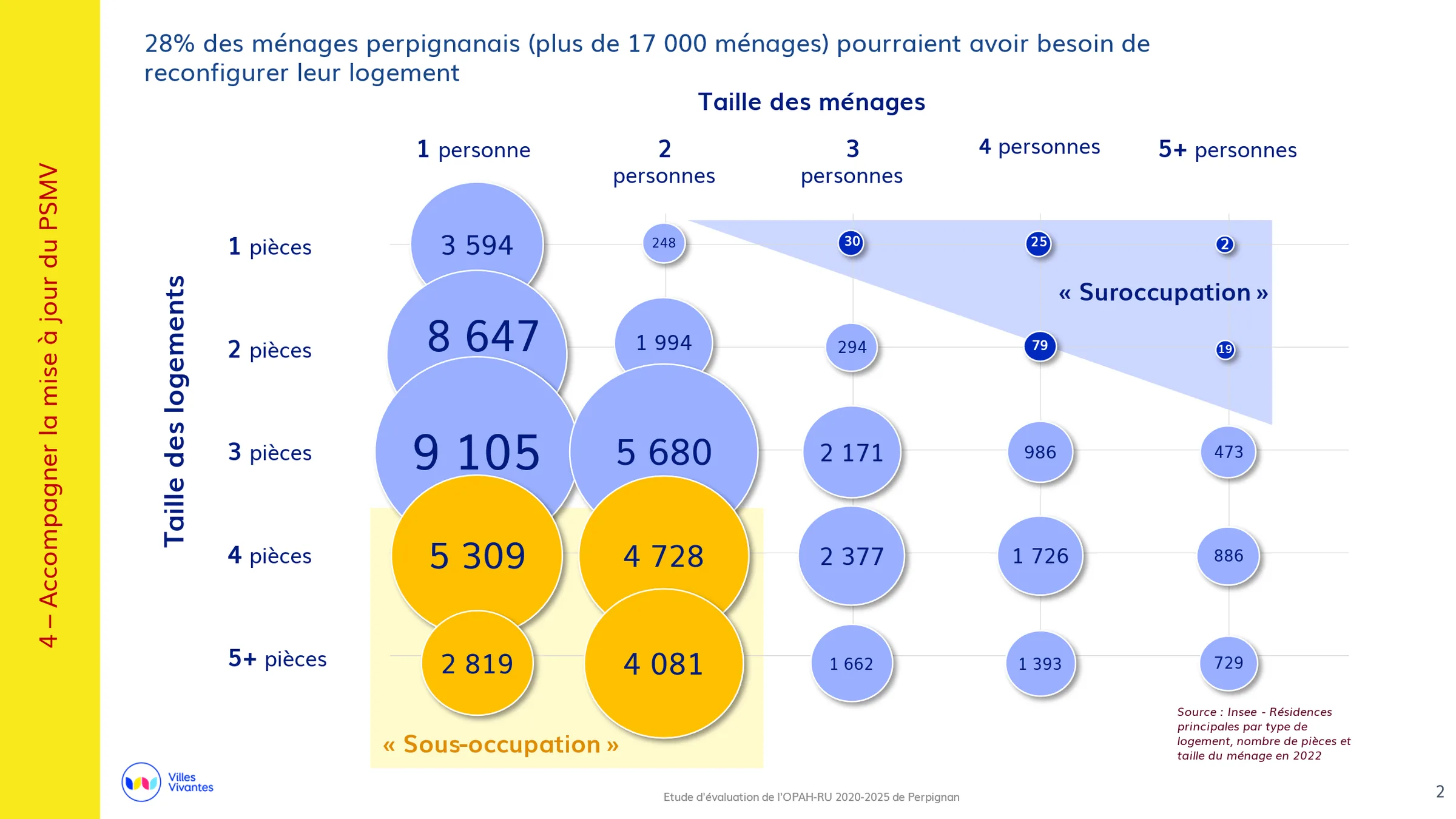 Identification de la sous occupation et des décalages entre taille des ménages et taille des logements à Perpignan (66)
