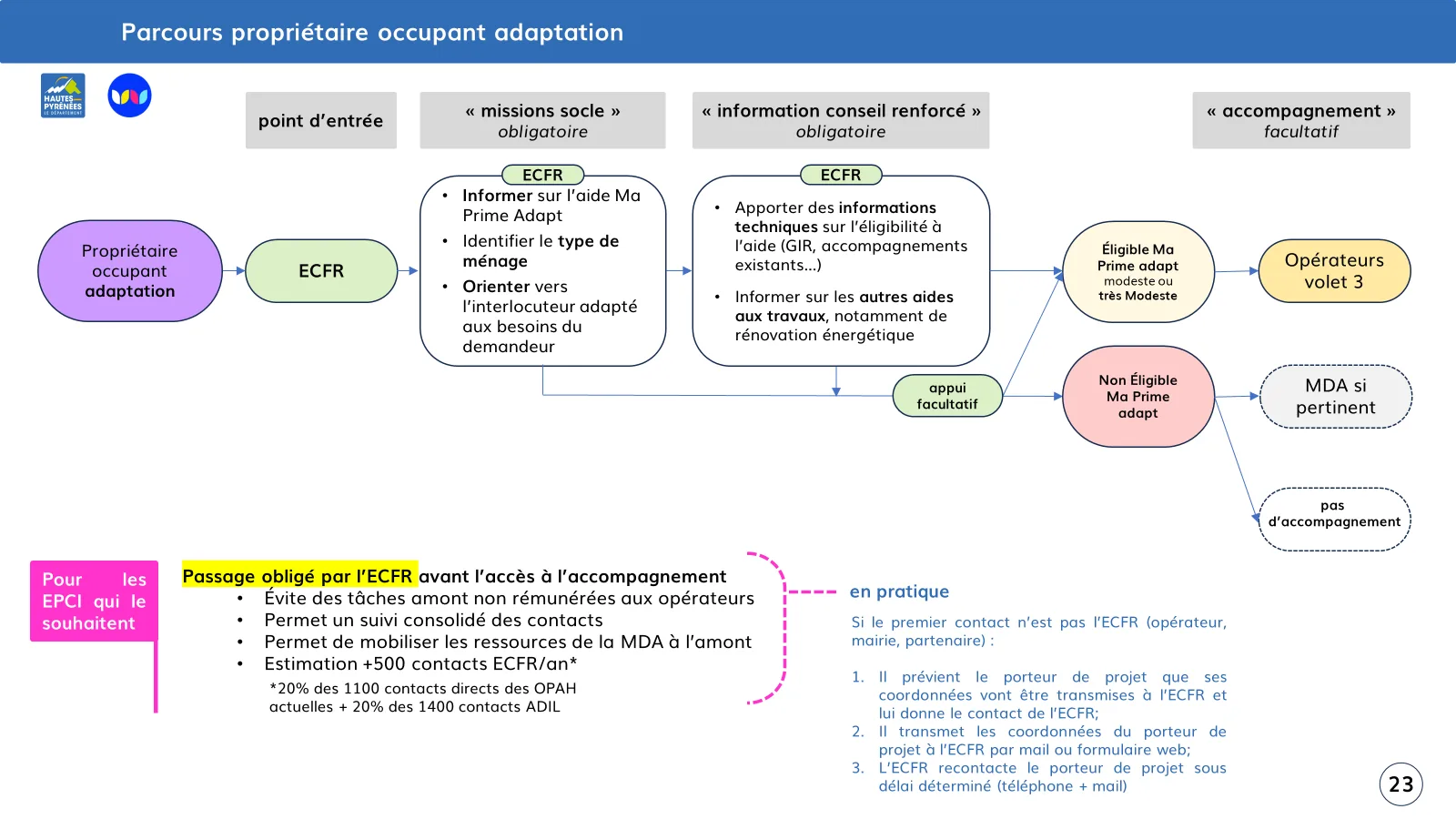 Service Public de la Rénovation de l’Habitat dans les Hautes-Pyrénées – analyse des parcours usagers des propriétaires occupants