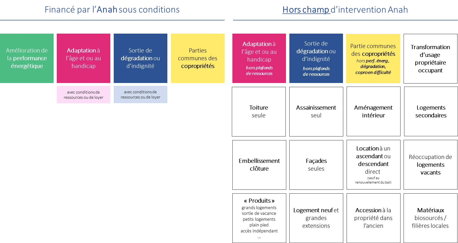Exemples de champs d’intervention relevant de l’amélioration de l’habitat et de la revitalisation de cœur de ville non couverts par de grands dispositifs nationaux.