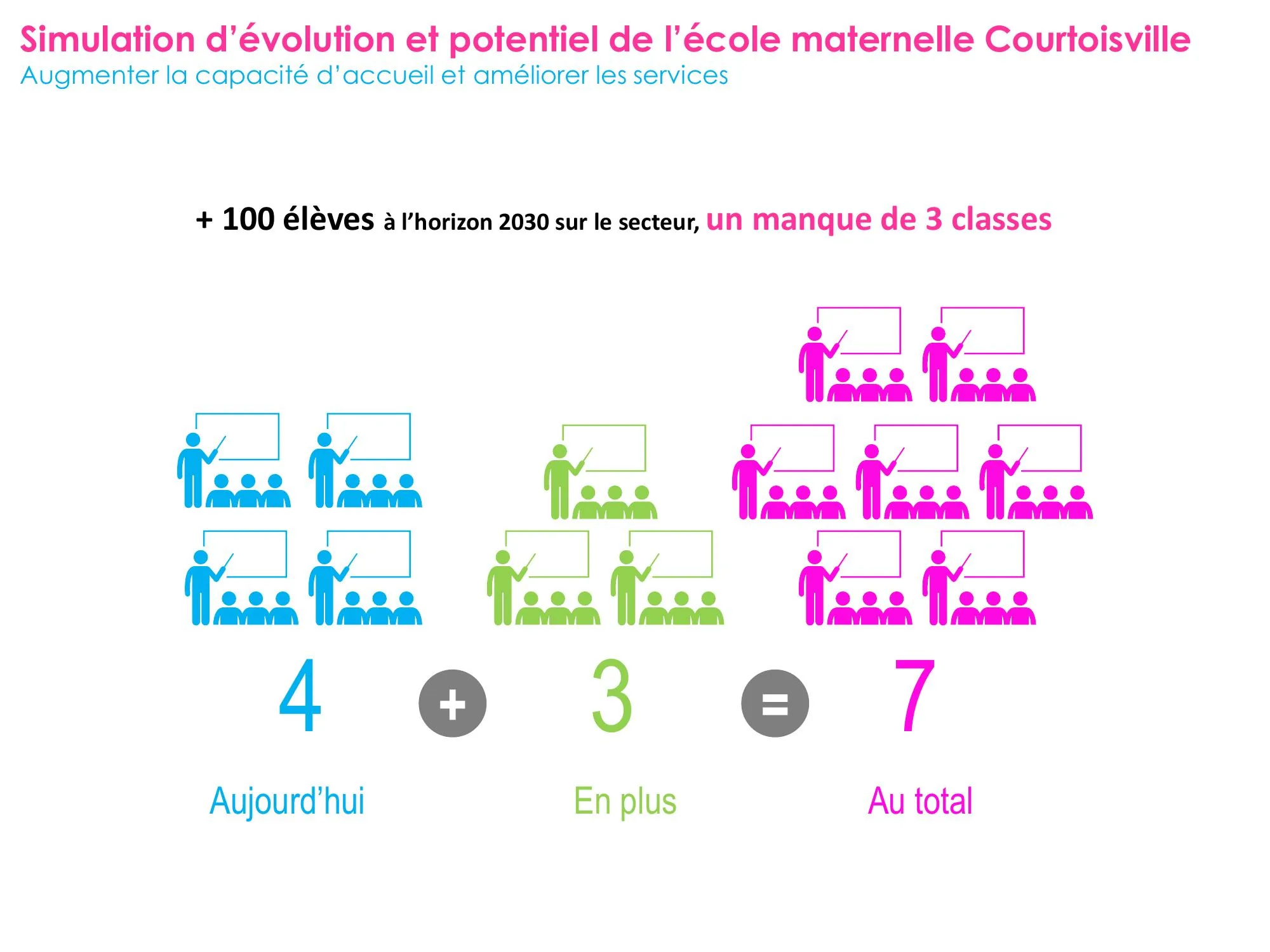 +100 élèves à l'horizon 2030, un manque de 3 classes