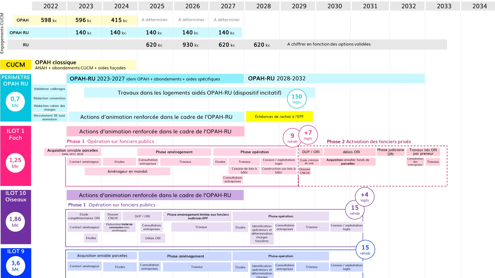 Communauté urbaine Creusot Montceau – calendrier synoptique des engagements et des opérations