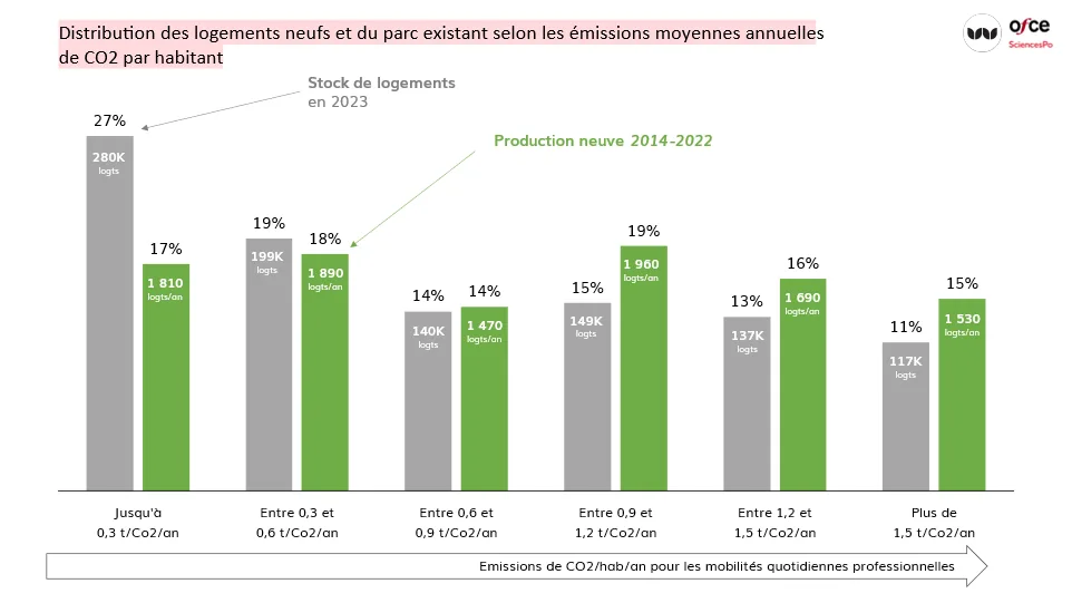 Métropole Aix-Marseille-Provence - Distribution des logements neufs et du parc existant selon les émissions moyennes annuelles de CO2 par habitant