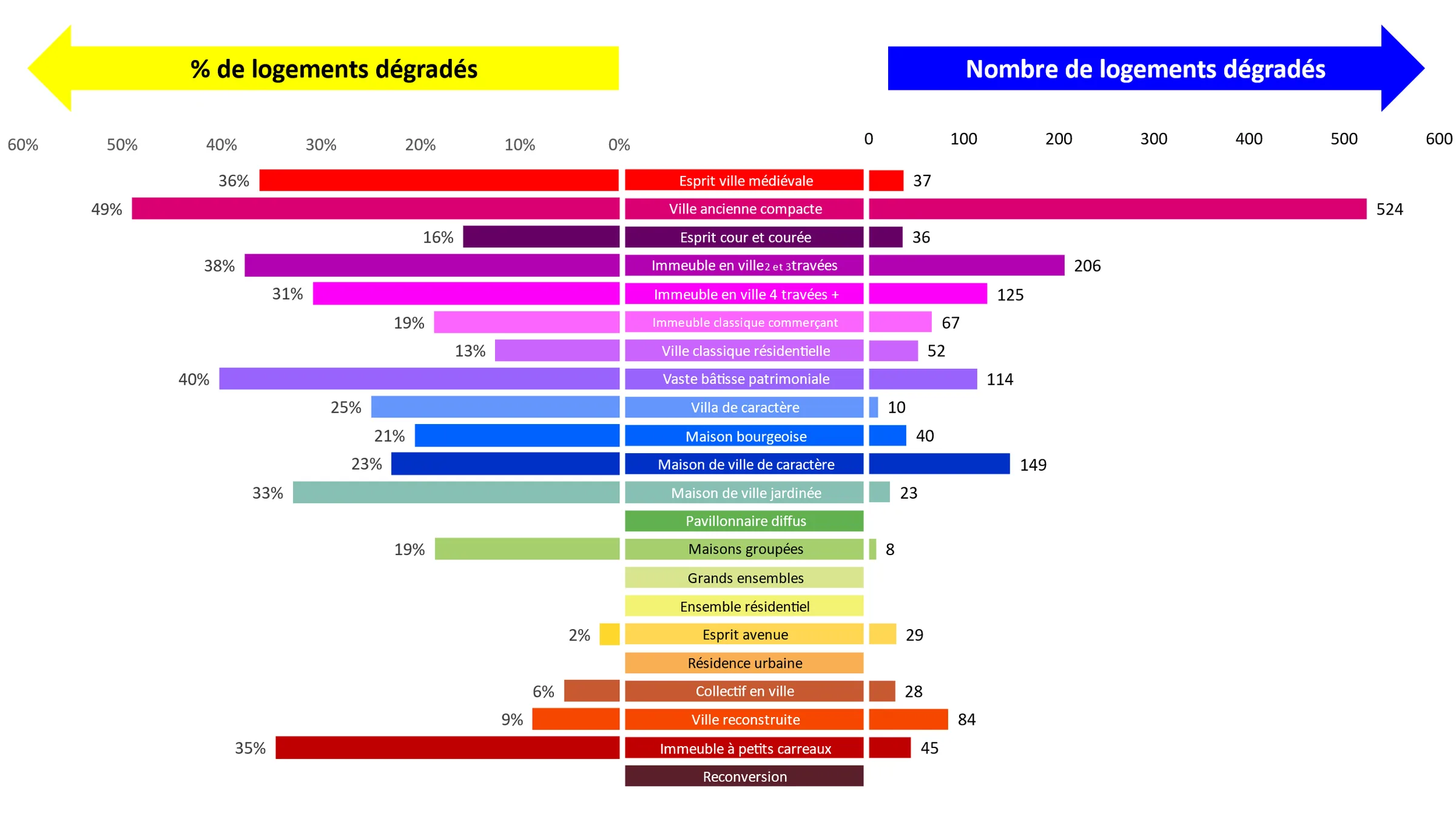 Etude pré-opérationnelle OPAH-RU de Valenciennes – Approche de la dégradation du bâti par cadre de vie sur la base d’un relevé visuelle de terrain