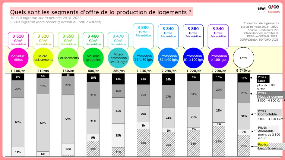 Segments d’offre immobilière – extrait de l’étude « Mettre l’intensification urbaine au service des transitions d’Aix-Marseille-Provence - Modéliser, scénariser et mesurer l’impact de l’évolution des densités bâties et d’usage »