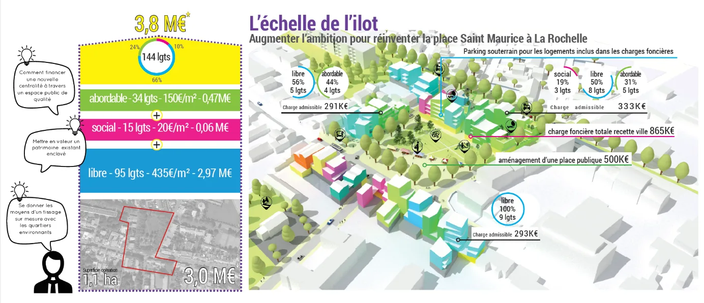 – La Rochelle – scénario d’évolution d’un secteur stratégique