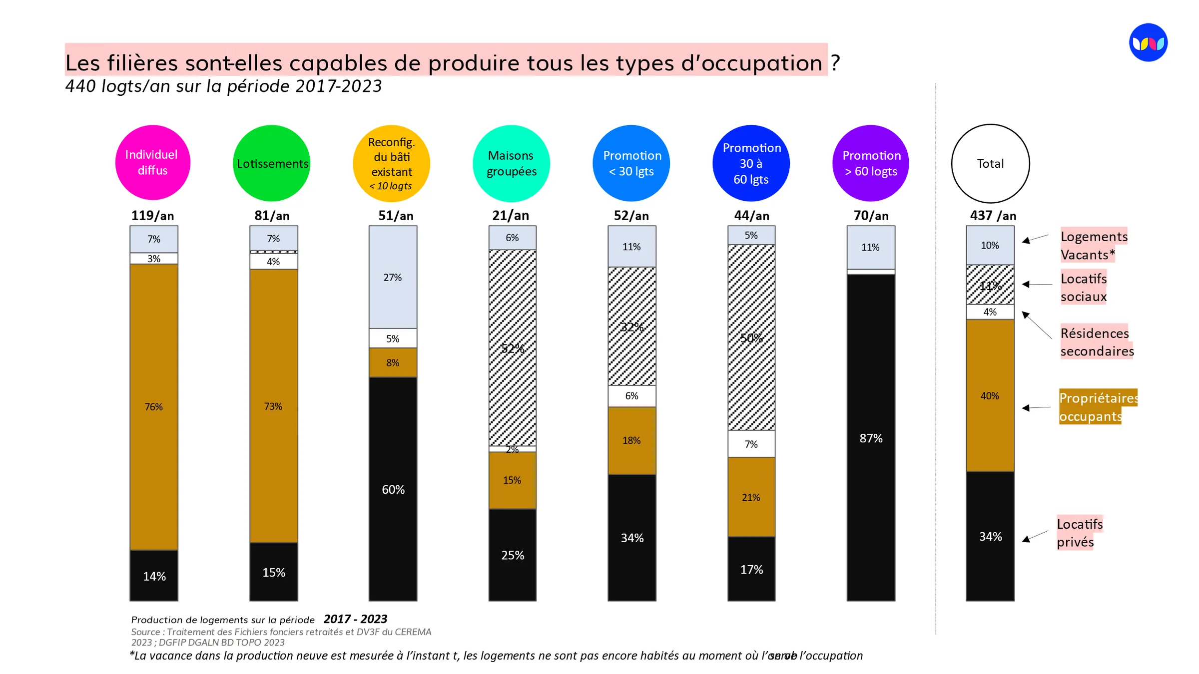 Communauté d’agglomération de l’Albigeois, analyse des filières de production de logements