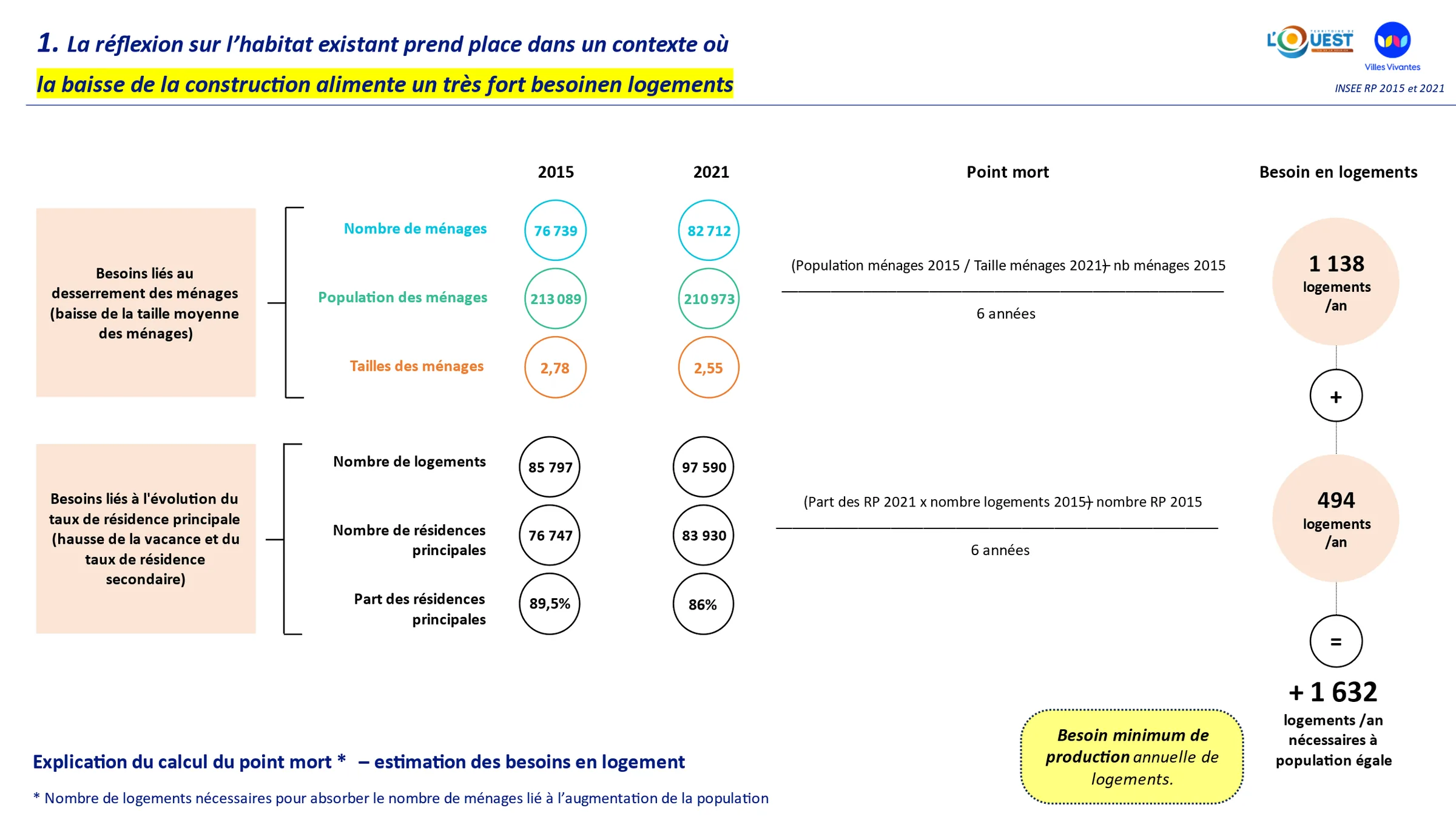 Territoire Côte Ouest réunion, calcul du point mort