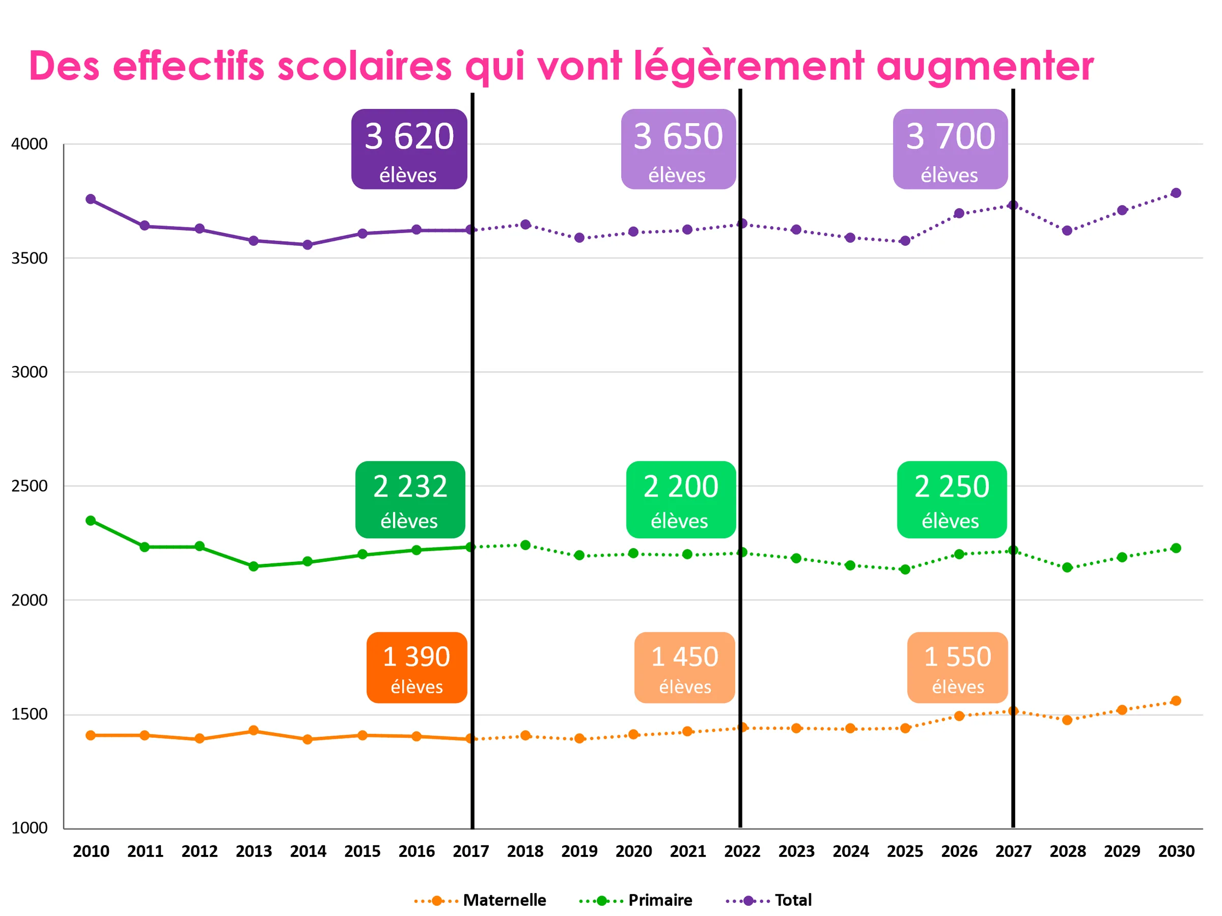 Saint-Malo (35) « Un plan école pour anticiper et organiser la vie d’une ville de 50 000 habitants » approche prospective croisée entre les statistiques démographiques, la production de logement et les statistiques des effectifs scolaires