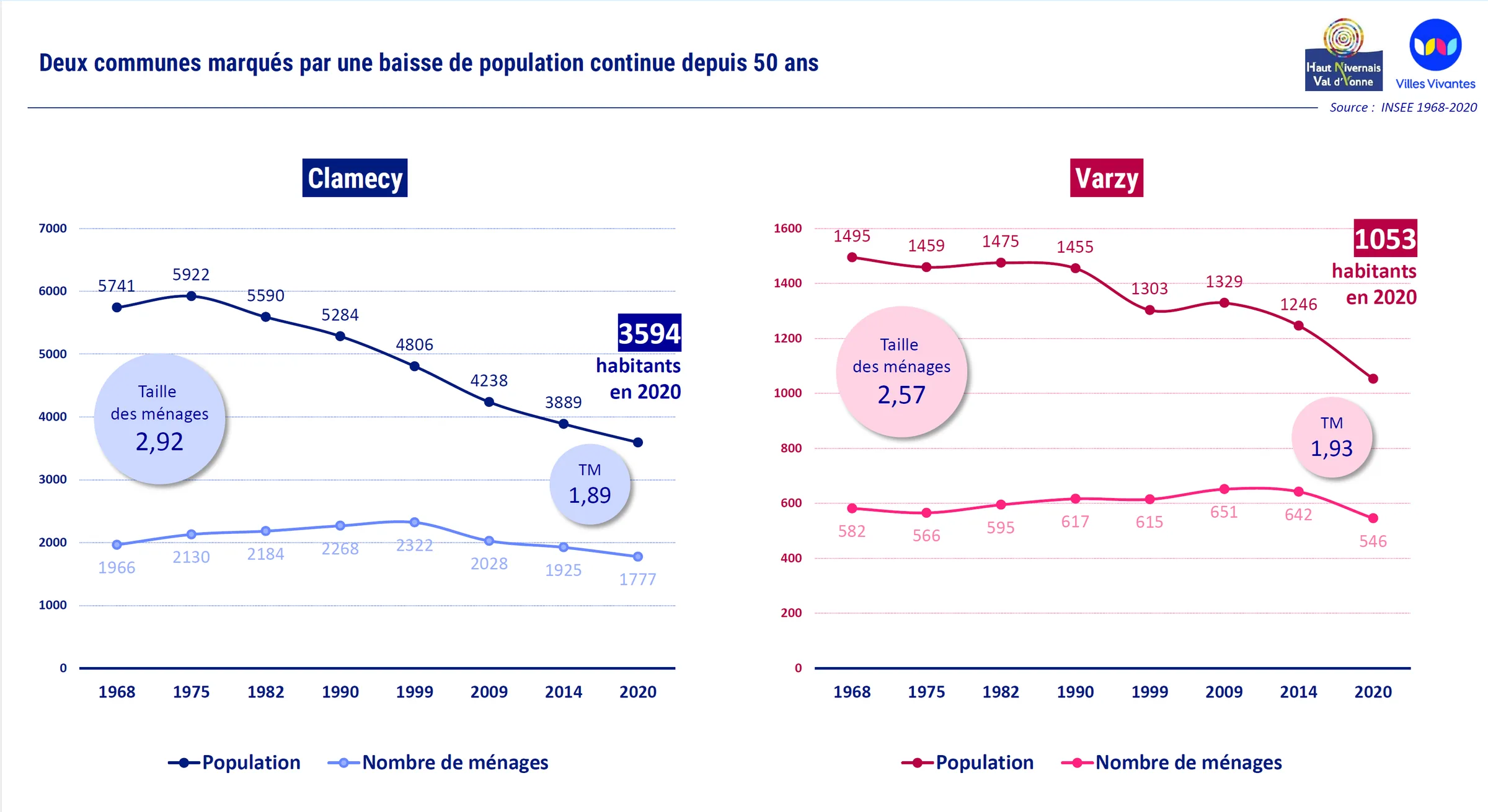 Communauté de Communes Haut Nivernais – Val d’Yonne - Étude diagnostic habitat et zoom pré-opérationnel pour les centres-bourgs de Clamecy et Varzy (PVD) – extrait de l’analyse démographique