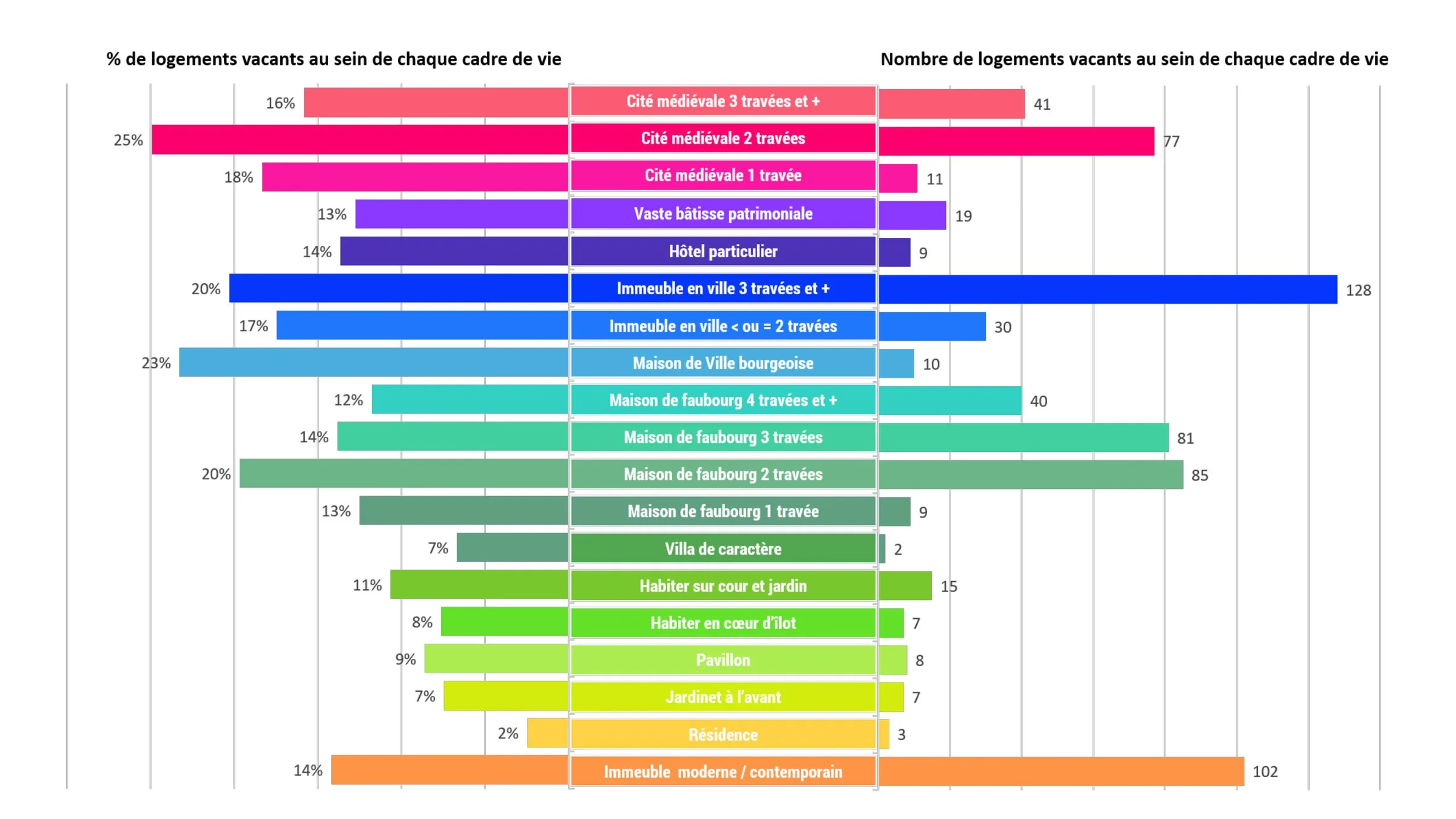 Pourcentage et nombre de logements vacants par cadre de vie