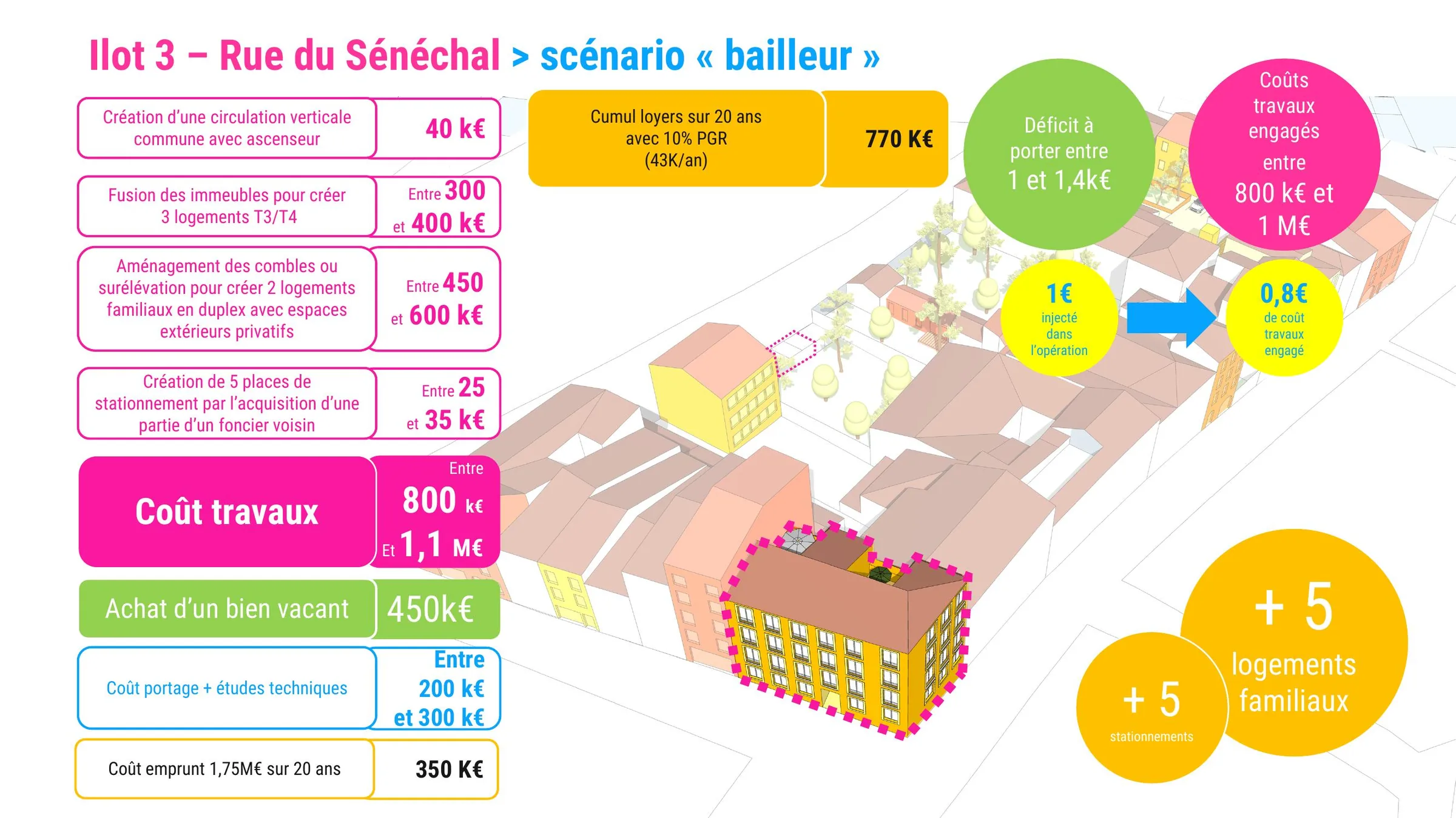 Îlot 3, rue du Sénéchal : scénario bailleur