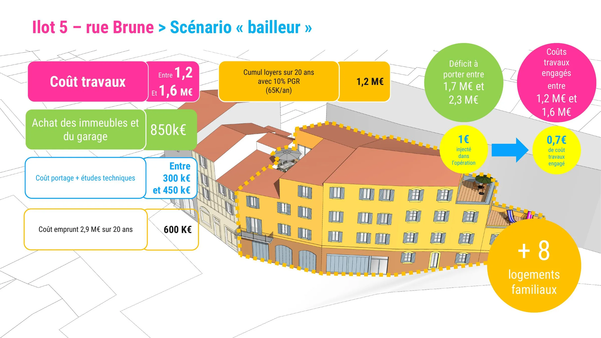 Îlot 5 rue Brune : scénario bailleur