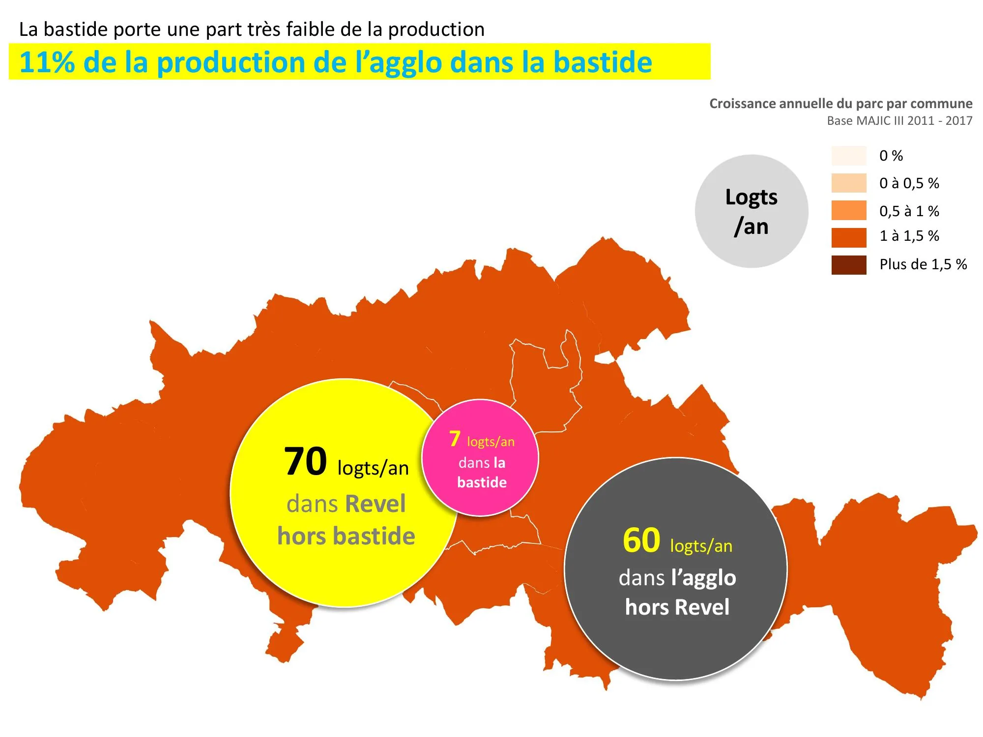 11 % de la production de l'agglomération se réalise dans la bastide