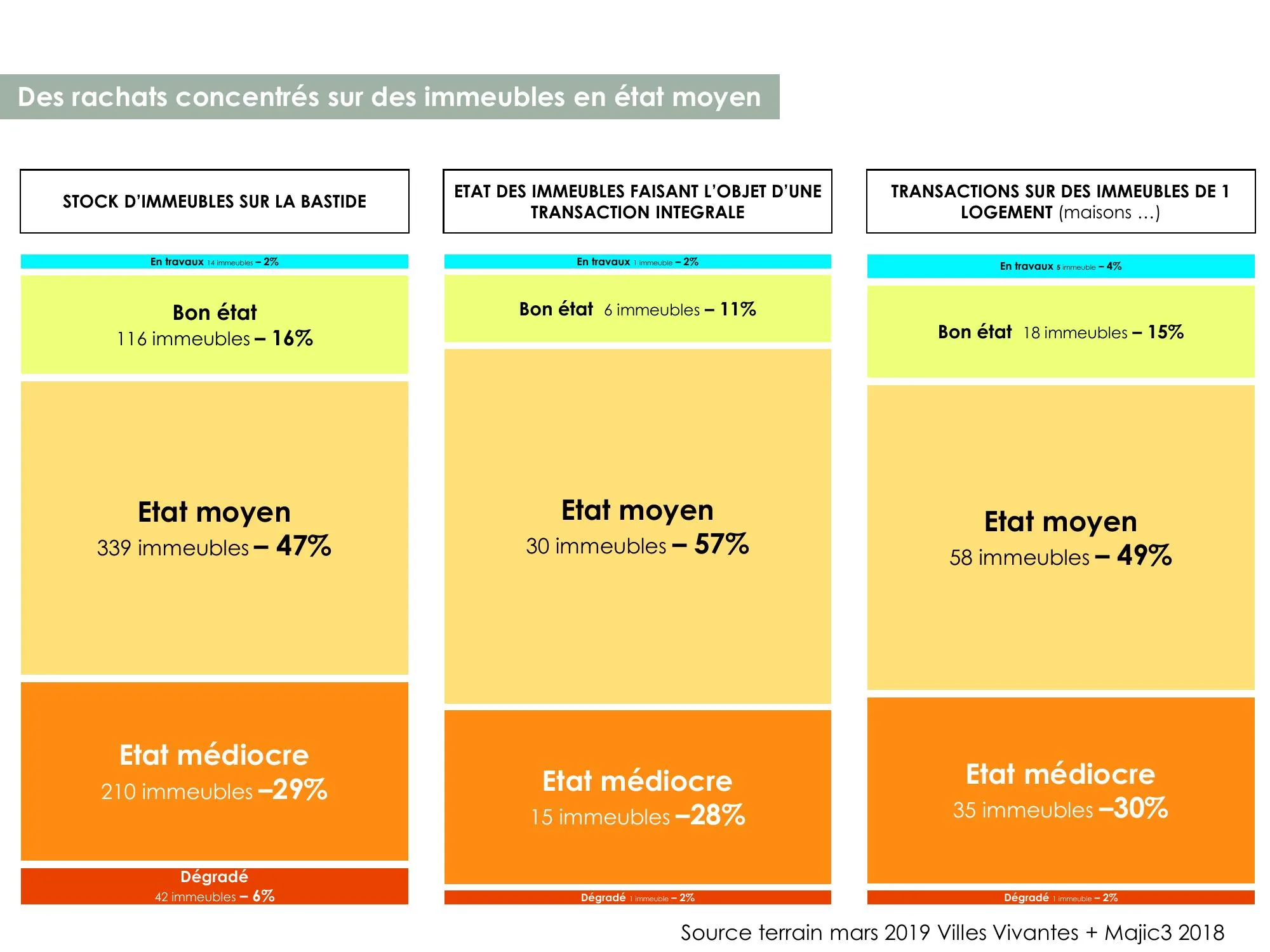 Des rachats concentrés sur des immeubles en état moyen
