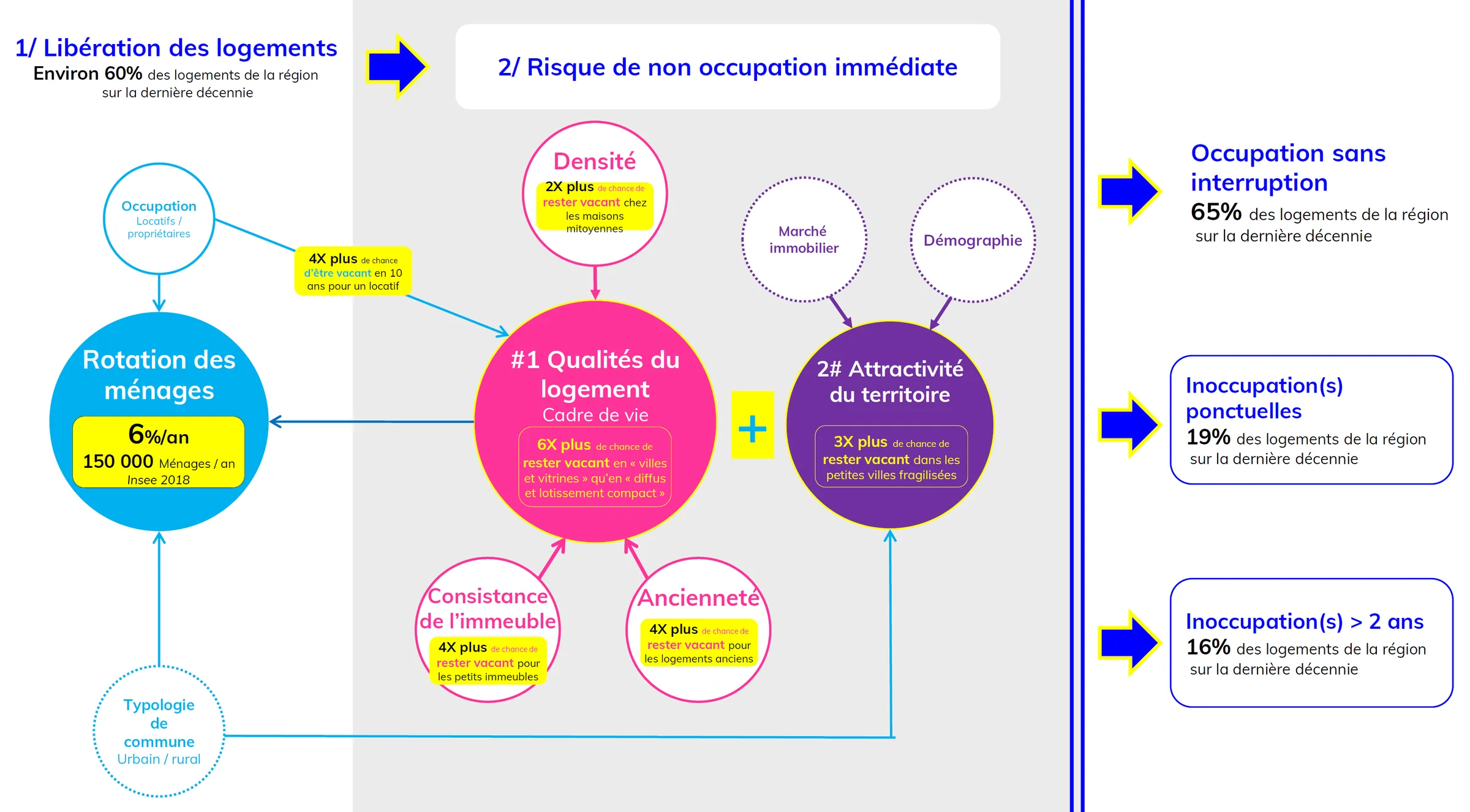 Étude sur la mobilisation des logements vacants de la région Grand Est et réalisation d’un guide – maîtrise d’ouvrage DREAL Grand Est – les traitements effectués permettent de caractériser la prévalence de la vacance, non seulement sur le total du parc de logement, mais également sur chaque logement (part des périodes d’inoccupation dans une période donnée), et en prenant en compte les différents cadres de vie