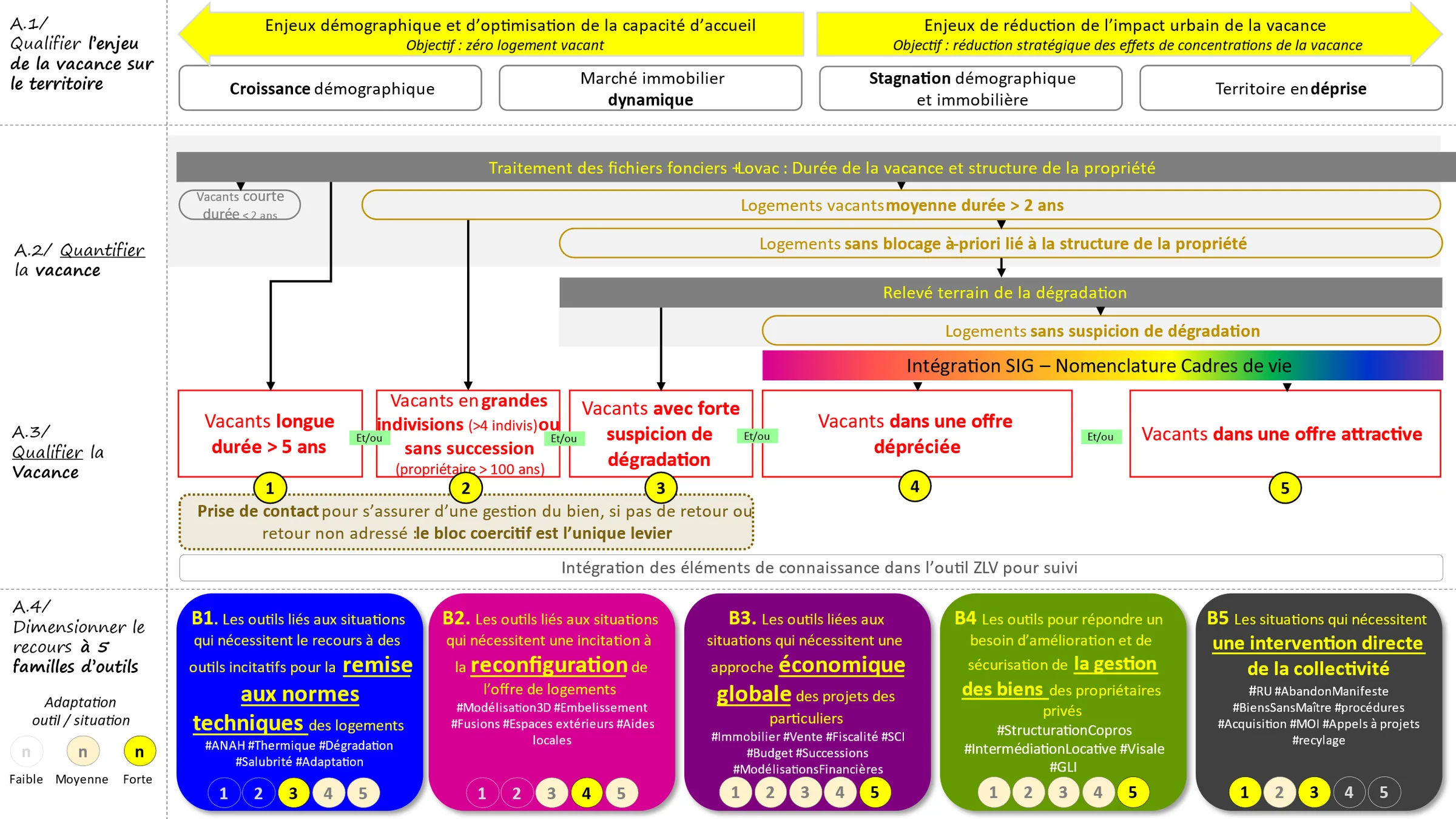 Étude sur la mobilisation des logements vacants de la région Grand Est et réalisation d’un guide – maîtrise d’ouvrage DREAL Grand Est – schéma fonctionnel de correspondance entre les méthodes de caractérisation de la vacance et les catégories des leviers de lutte contre la vacance.