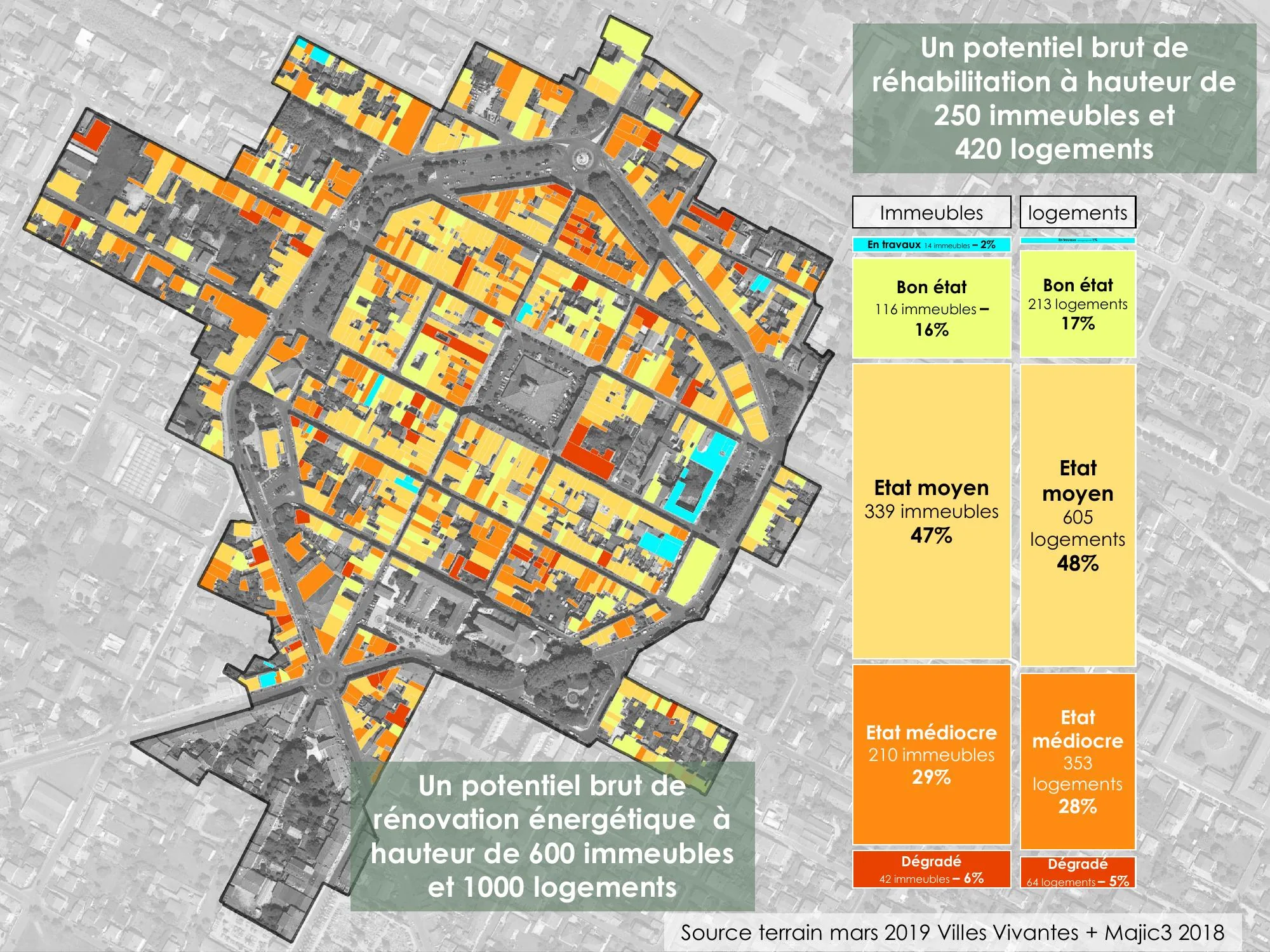 Un potentiel brut de réhabilitation de 250 immeubles et de rénovation énergétique de 600 immeubles