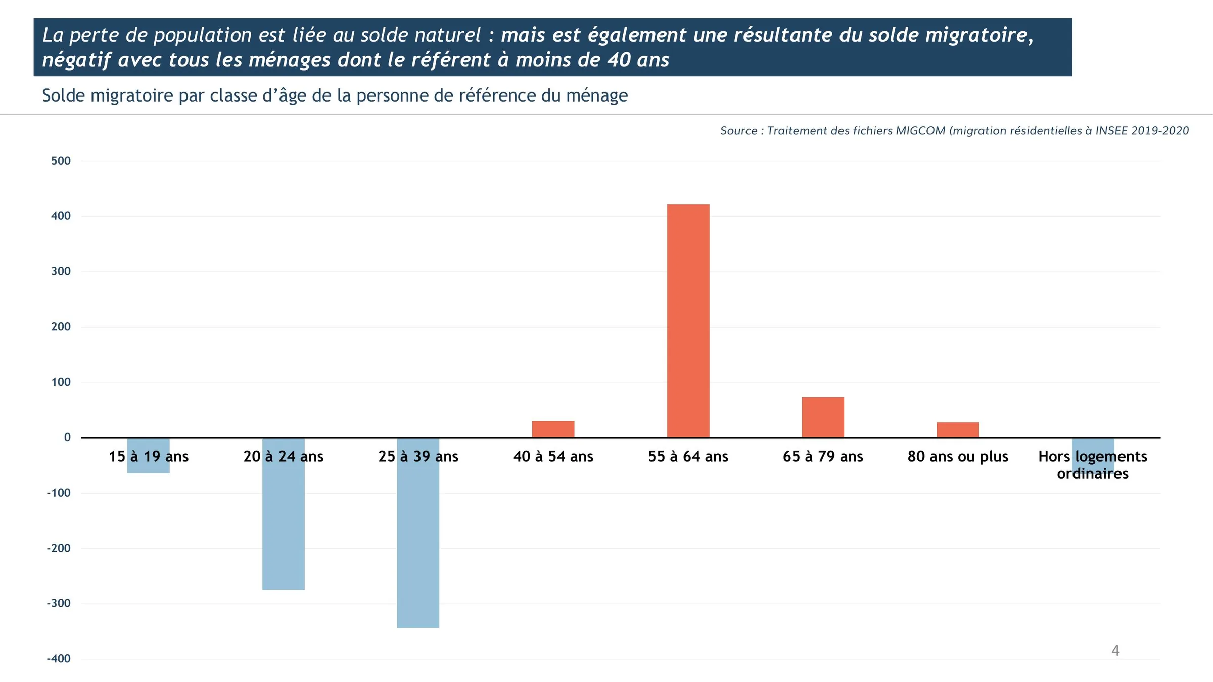Solde migratoire par classe d'âge de la personne de référence du ménage