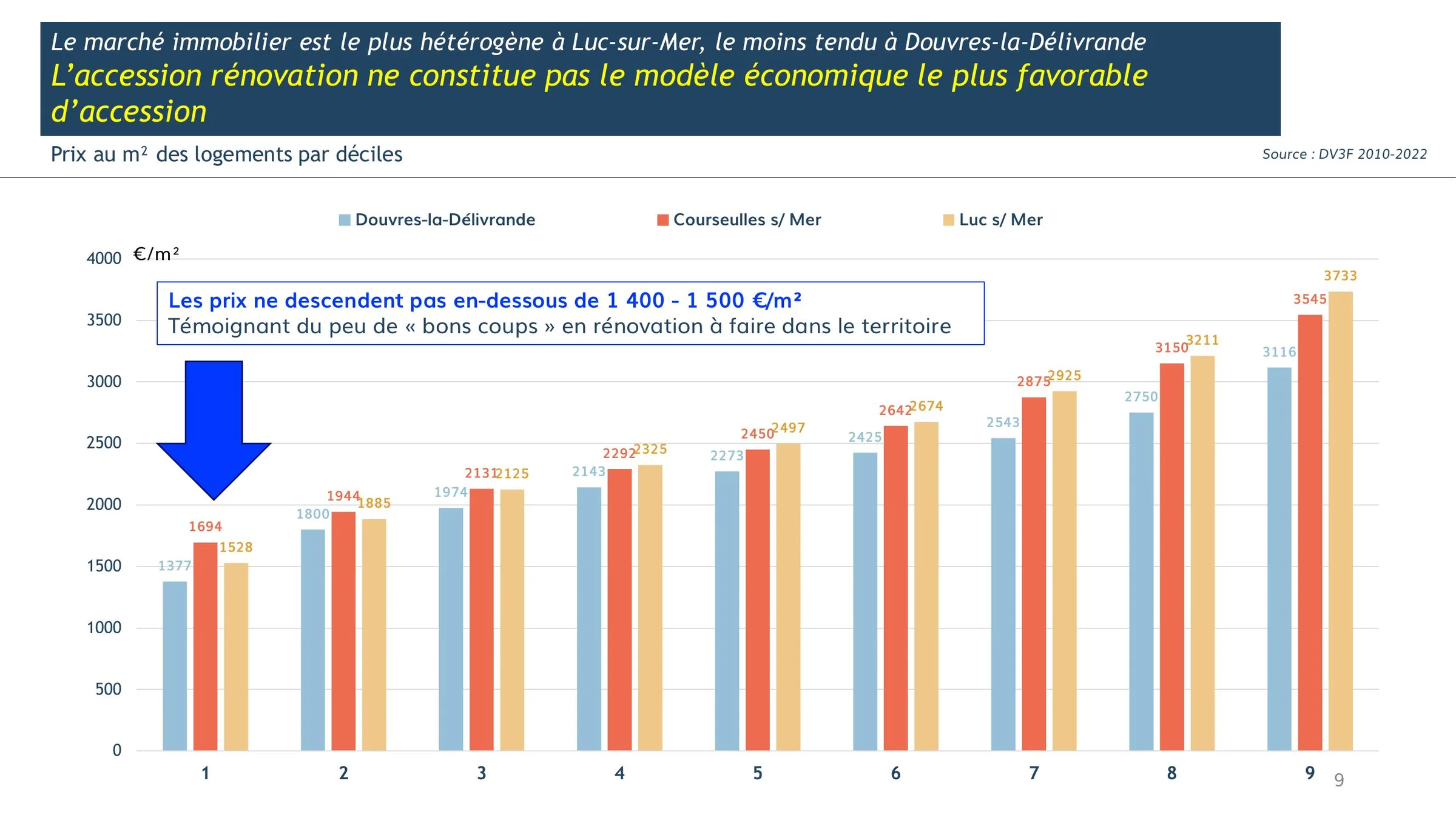 Prix au m² des logements par déciles, trois communes