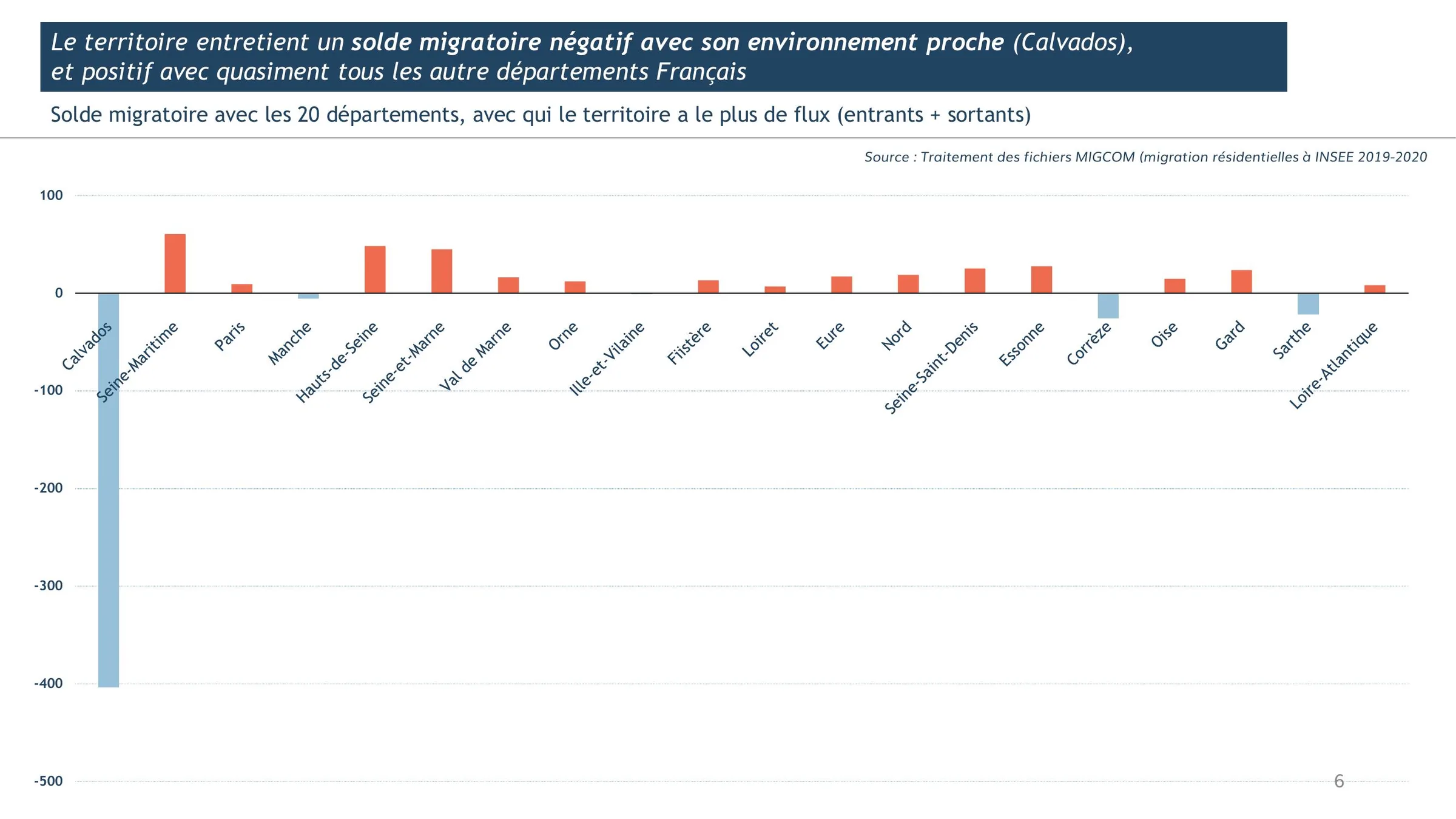 Solde migratoire avec les 20 départements aux flux les plus importants