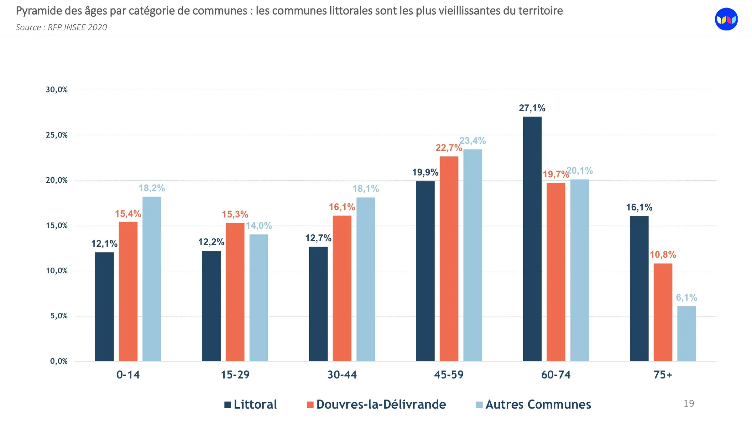 Pyramide des âges par catégorie de communes