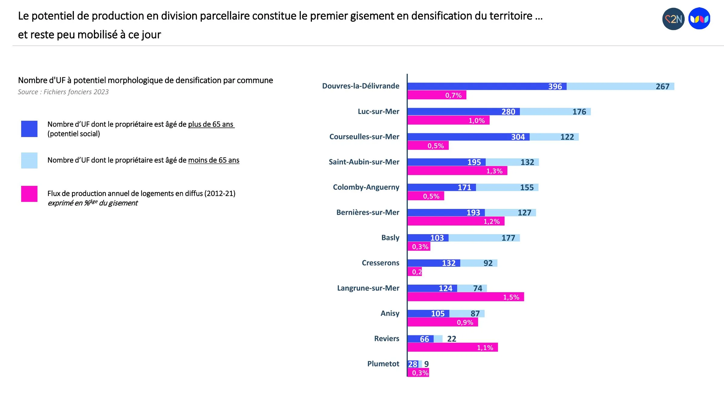 Potentiel de densification en division parcellaire par commune