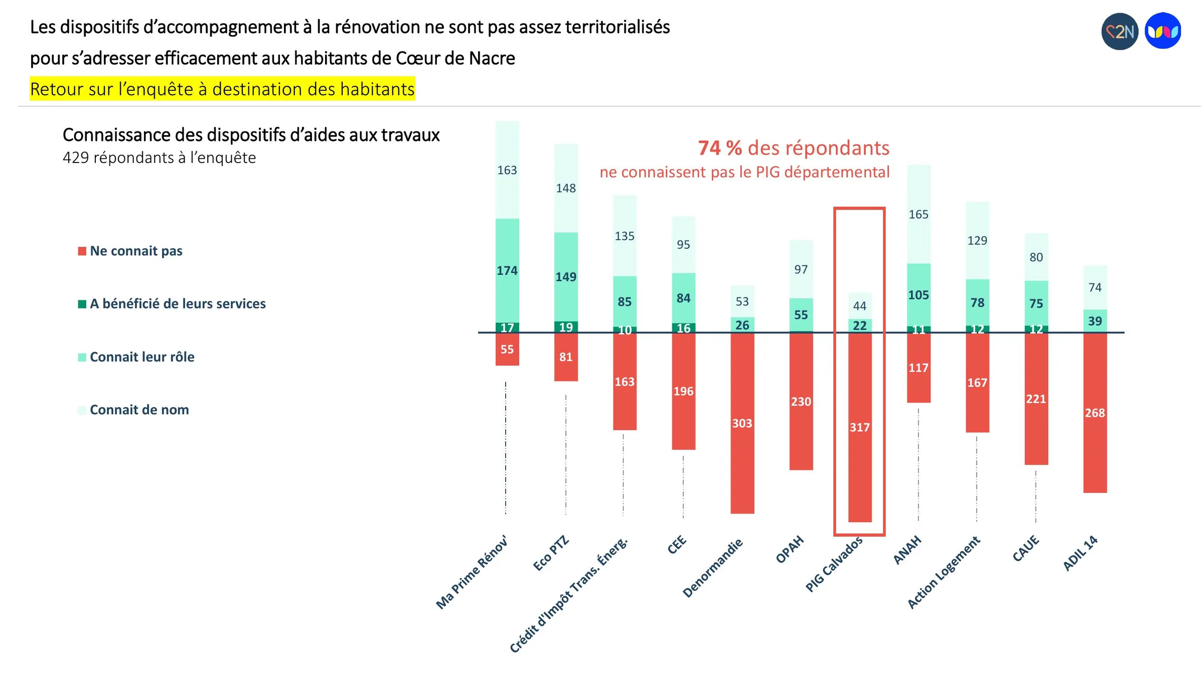 Connaissance des dispositifs d'aide aux travaux par les habitants