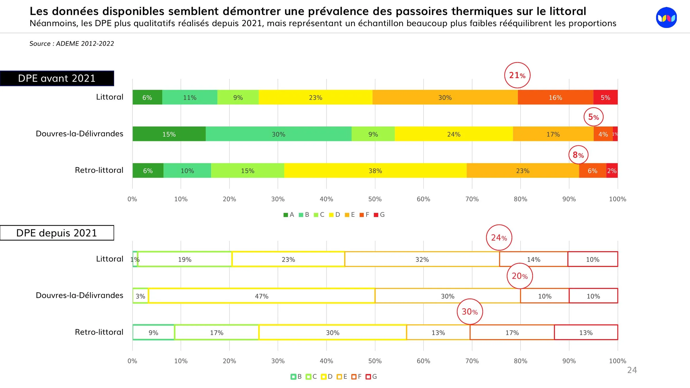 Comparaison des DPE avant et depuis 2021 selon les secteurs