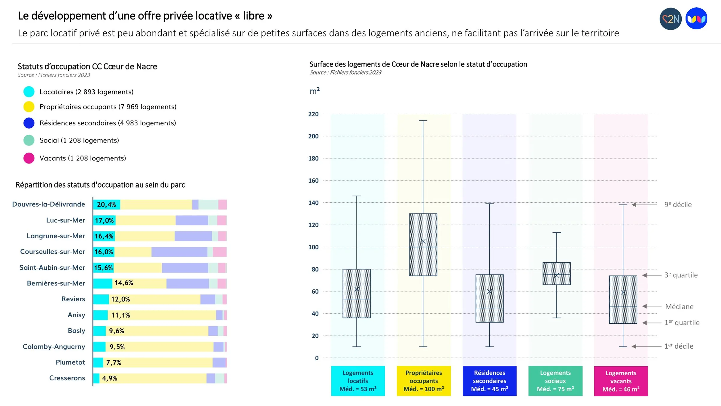 Surface des logements selon le statut d'occupation