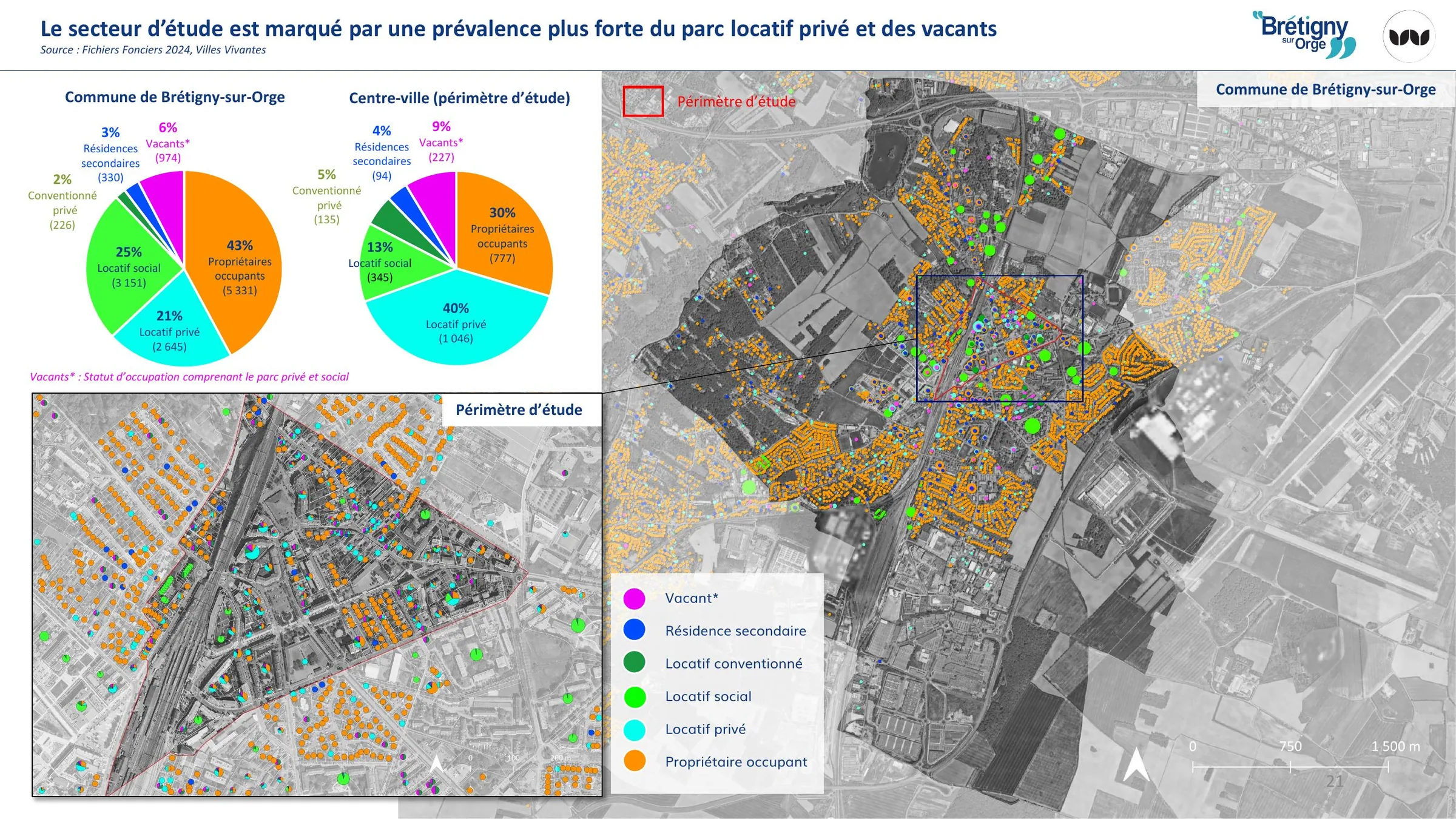 Statuts d'occupation : commune de Brétigny-sur-Orge et centre-ville