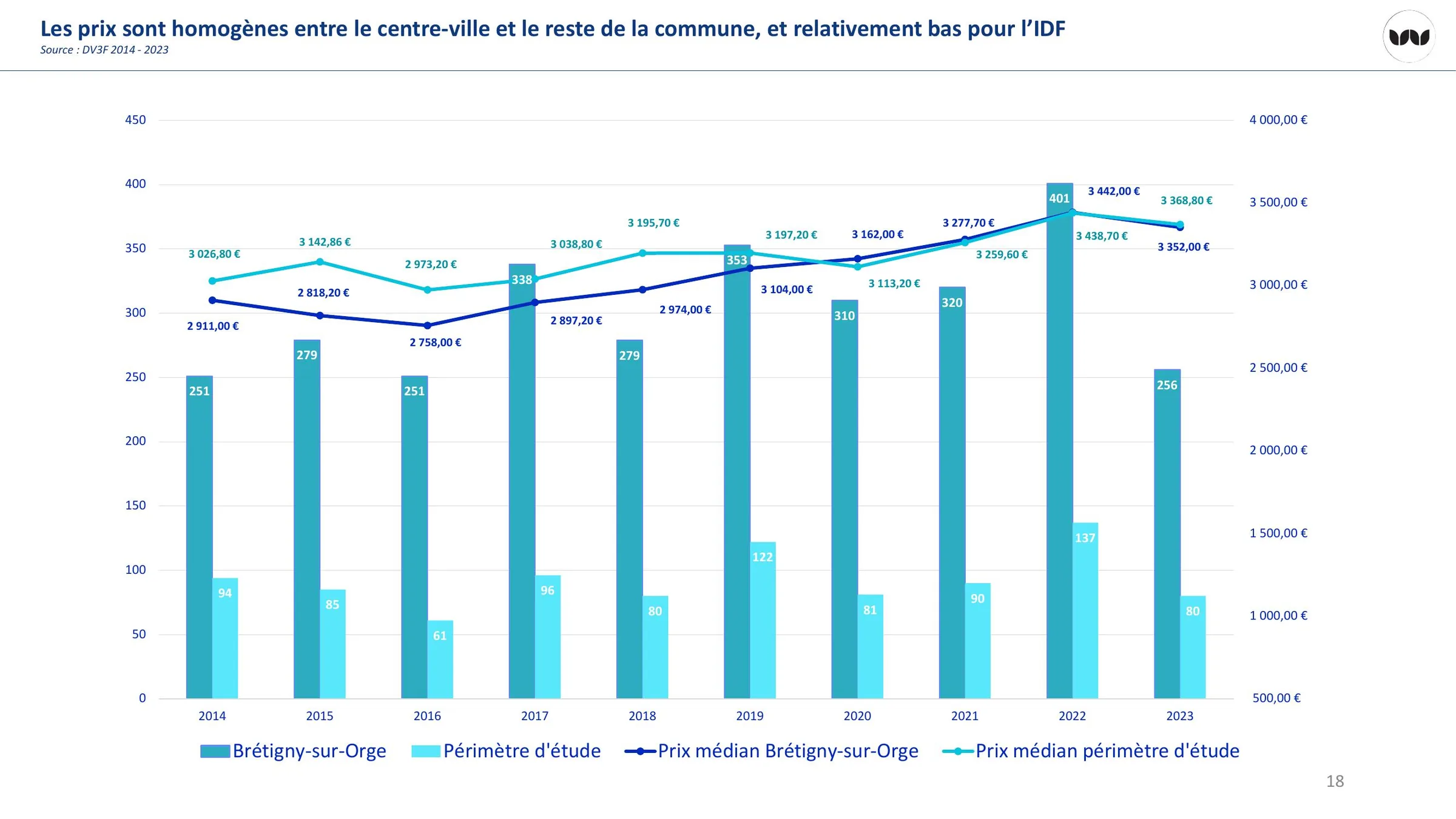 Des prix homogènes entre le centre-ville et le reste de la commune