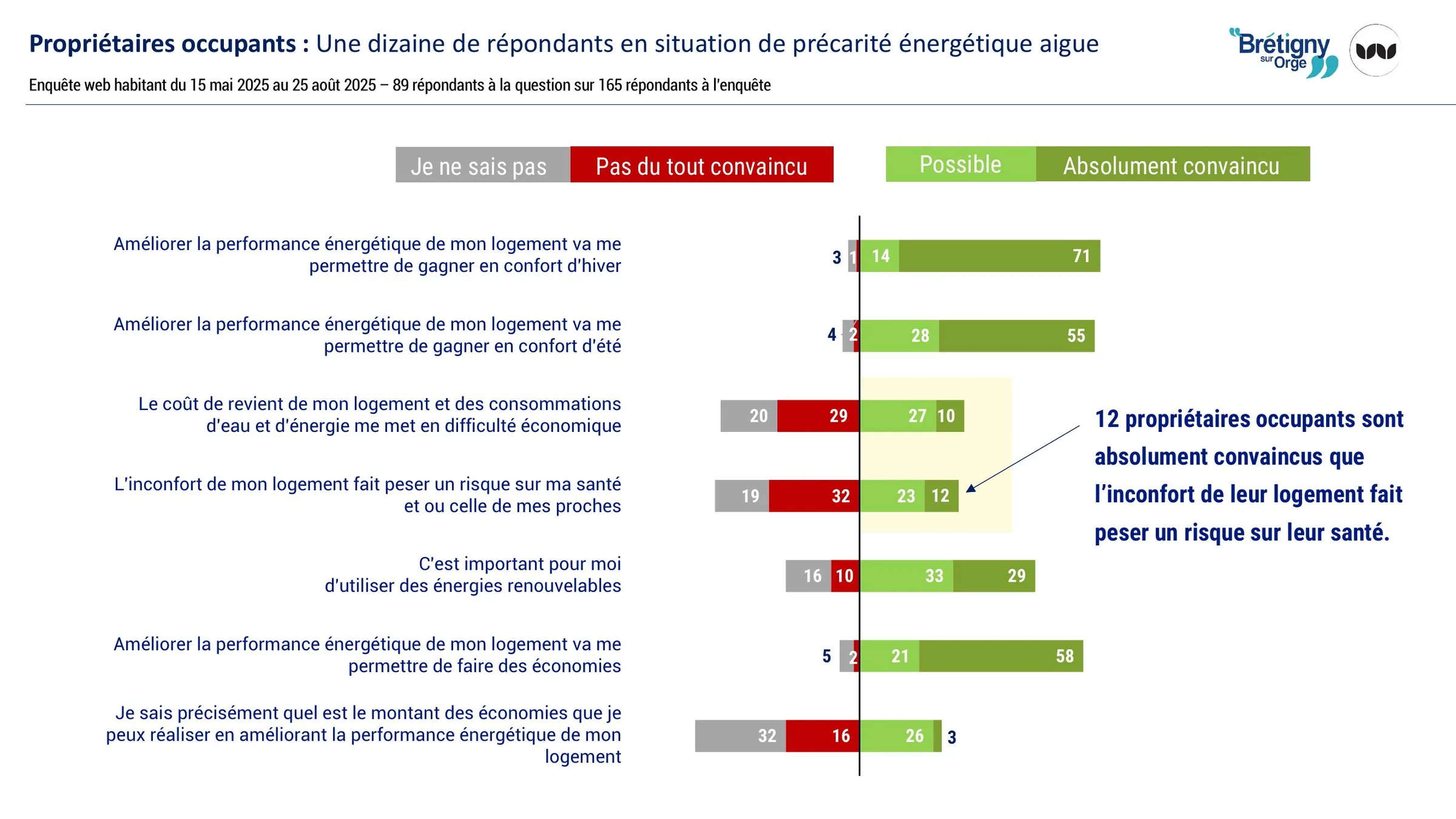 Propriétaires occupants : une dizaine de répondants en précarité énergétique aigüe